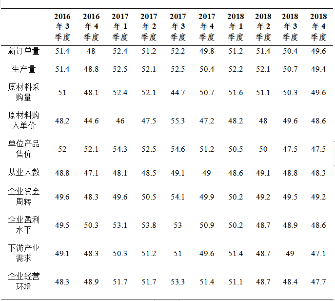 2018年4季度有色金屬企業信心指數報告