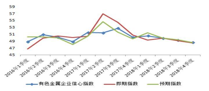 2018年4季度有色金屬企業信心指數報告