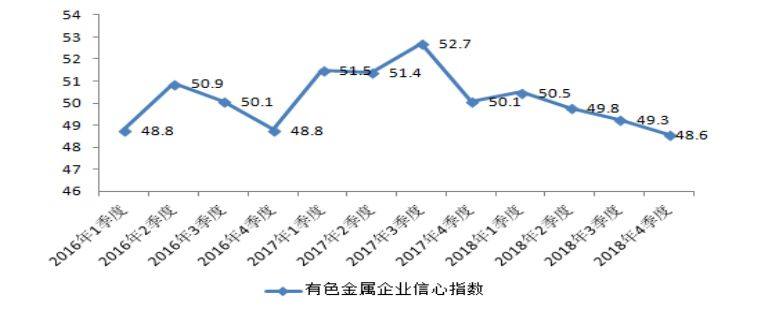 2018年4季度有色金属企业信心指数报告