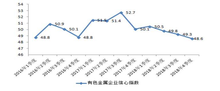 2018年4季度有色金屬企業信心指數報告