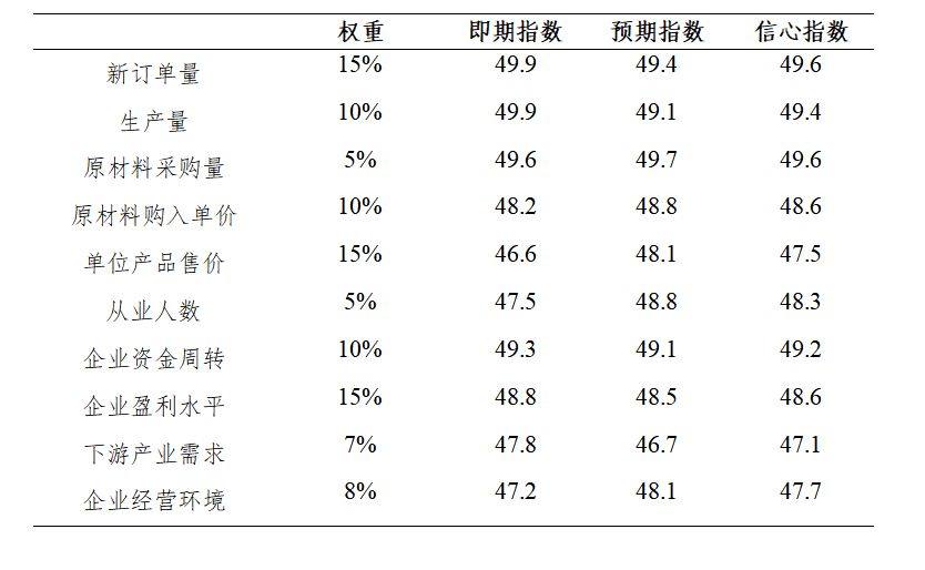 2018年4季度有色金屬企業信心指數報告