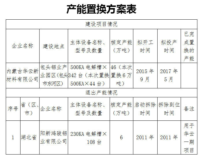 关于内蒙古华云新材料有限公司承接阳新鸿骏铝业有限公司6万吨电解铝产能 指标置换方案的公示