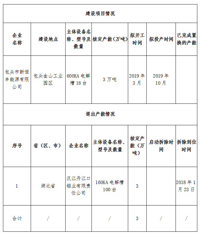 關於包頭市新恆豐能源有限公司電解鋁建設項目產能置換方案的公示