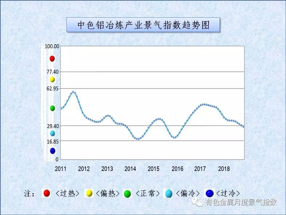 中色铝冶炼产业月度景气指数（2018年11月）