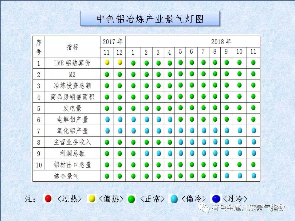 中色鋁冶煉產業月度景氣指數（2018年11月）