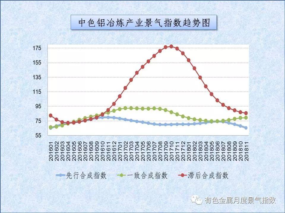 中色鋁冶煉產業月度景氣指數（2018年11月）