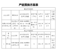 關於內蒙古華雲新材料有限公司承接陽新鴻駿鋁業有限公司6萬噸電解鋁產能 指標置換方案的公示