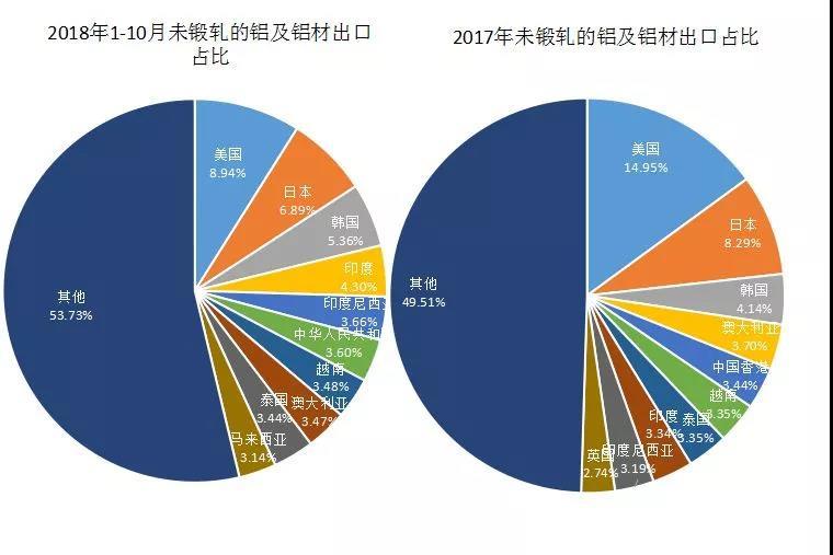  浅析2018年我国铝材出口形势格局变化