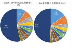  淺析2018年我國鋁材出口形勢格局變化