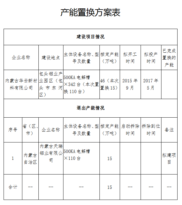 关于内蒙古华云新材料有限公司电解铝建设项目产能置换方案的公示