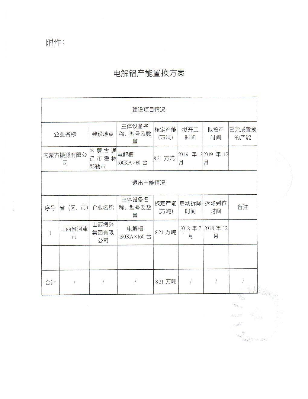 关于山西振兴集团有限公司与内蒙古振源铝业有限公司电解铝产能置换方案的公告