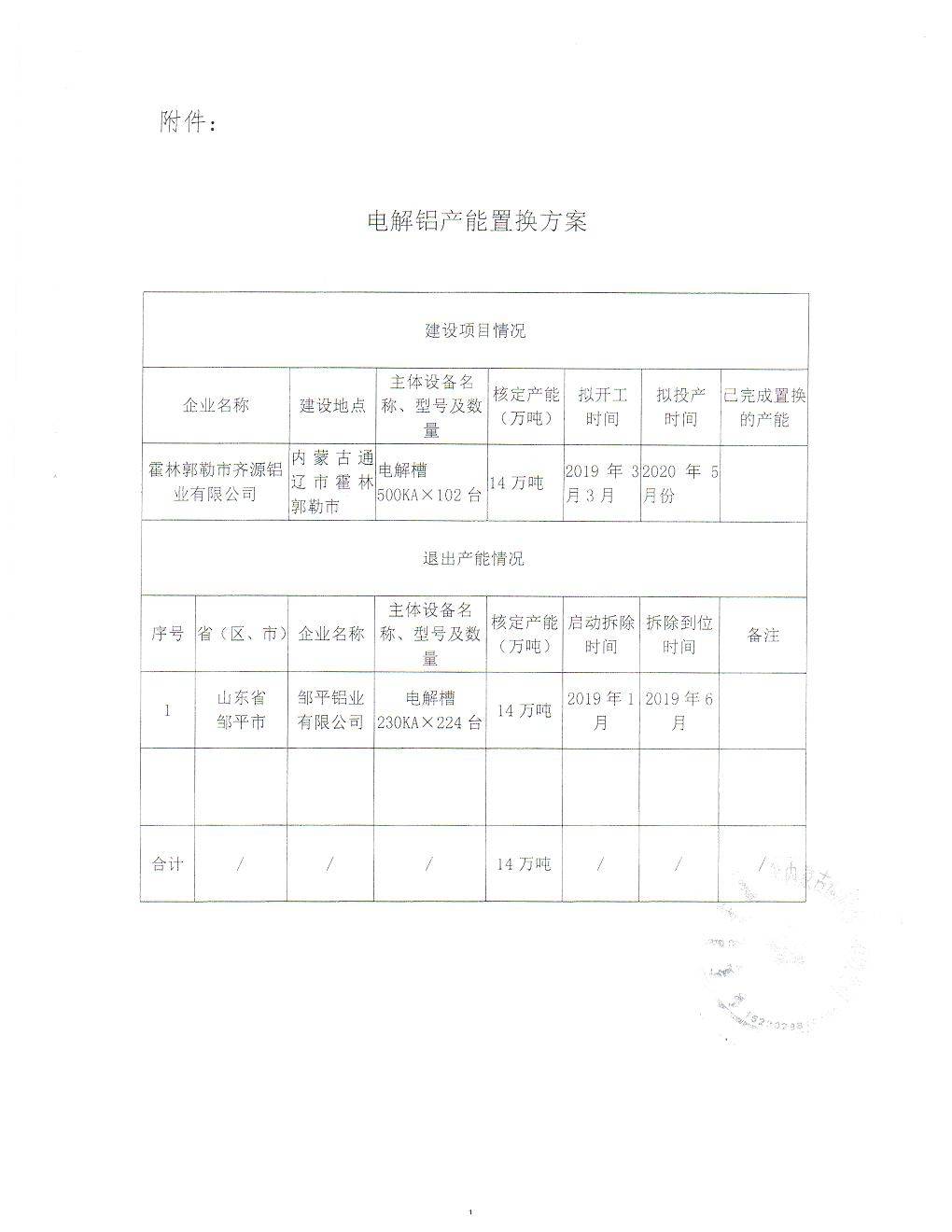 关于山东邹平铝业有限公司与霍林郭勒市齐源铝业有限公司电解铝产能置换方案的公告 关于山东邹平铝业有限公司与霍林郭勒市齐源铝业有限公司电解铝产能置换方案的公告
