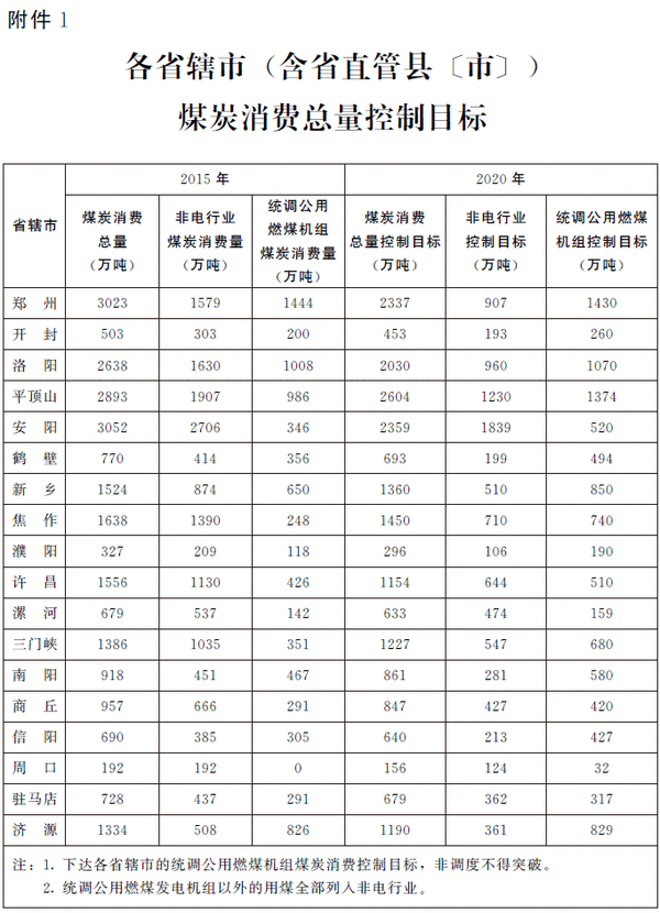 河南省人民政府關於印發河南省煤炭消費減量行動計劃（2018—2020年）的通知