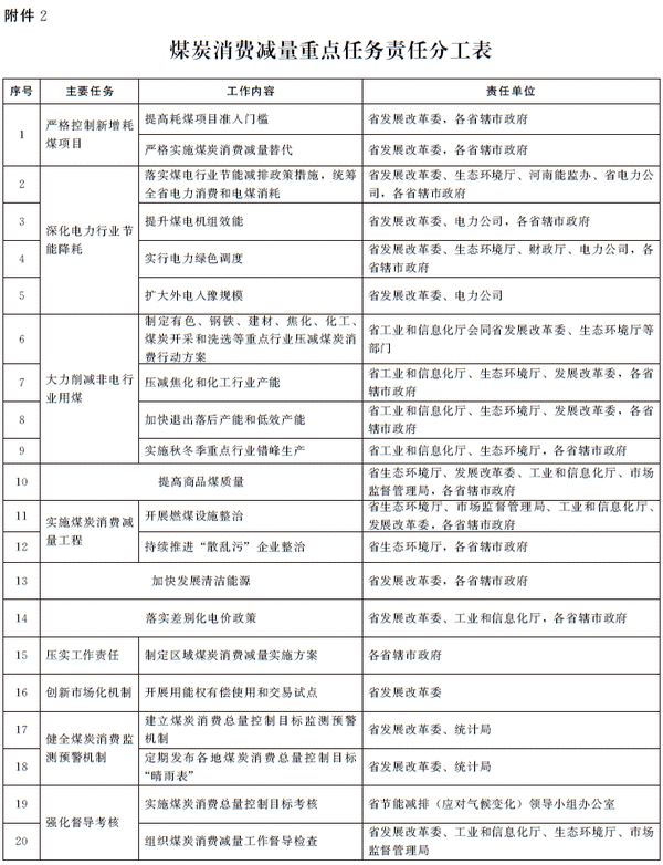 河南省人民政府關於印發河南省煤炭消費減量行動計劃（2018—2020年）的通知