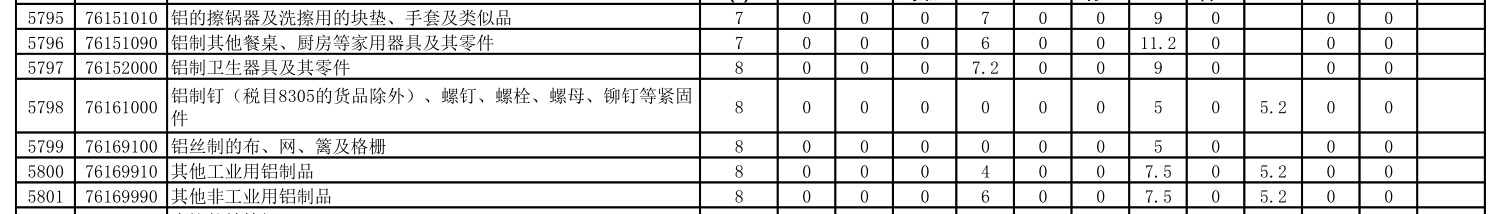 2019年进一步降税的进口铝产品协定税率表