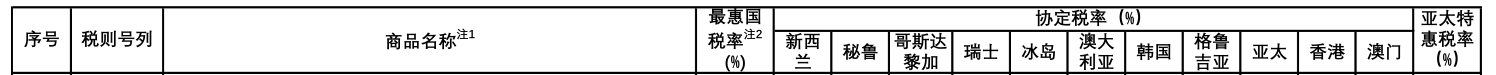 2019年进一步降税的进口铝产品协定税率表