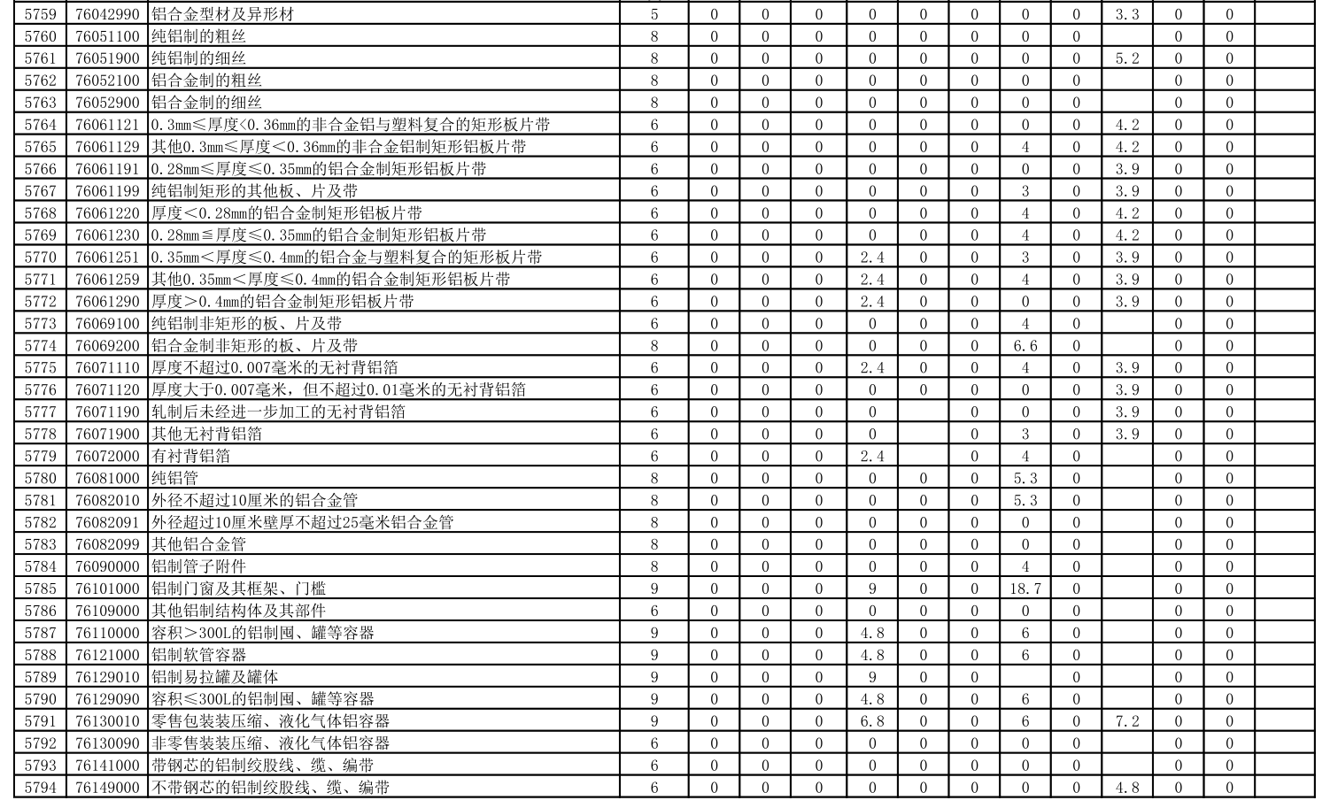 2019年进一步降税的进口铝产品协定税率表