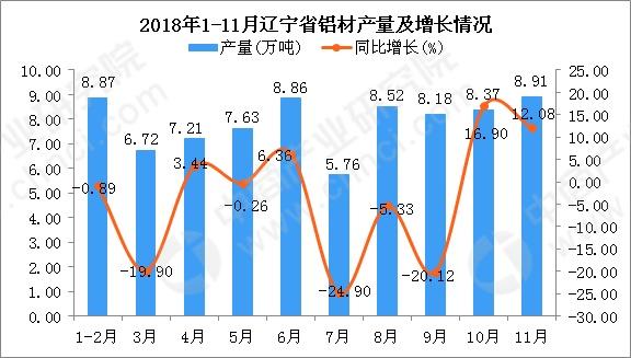 2018年1-11月辽宁省铝材产量为79.03万吨 同比下降3.98%