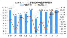 2018年1-11月遼寧省鋁材產量爲79.03萬噸 同比下降3.98%