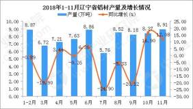 2018年1-11月辽宁省铝材产量为79.03万吨 同比下降3.98%