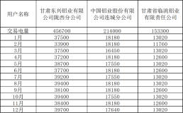 甘肅省：2019年度電解鋁與發電企業直接交易公告