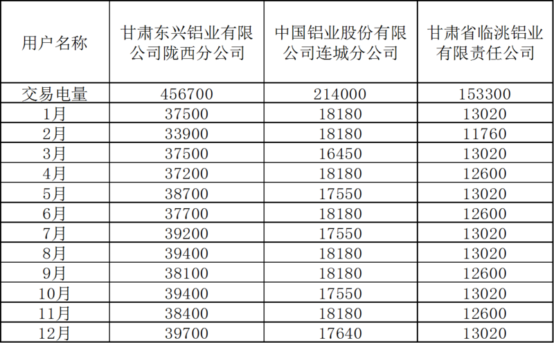 甘肃省：2019年度电解铝与发电企业直接交易公告