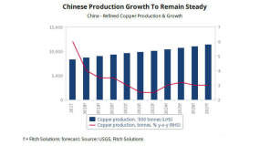 惠誉：全球铜市场供应不足 需求呈上升趋势