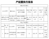 关于内蒙古华云新材料有限公司承接阳新鸿骏铝业有限公司6万吨电解铝产能 指标置换方案的公告