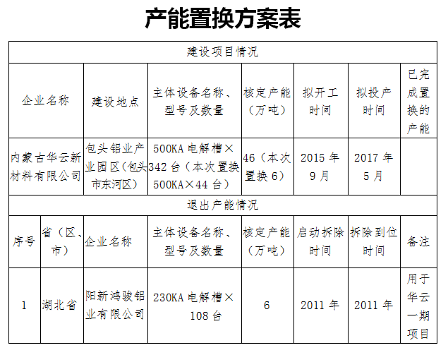 關於內蒙古華雲新材料有限公司承接陽新鴻駿鋁業有限公司6萬噸電解鋁產能 指標置換方案的公告