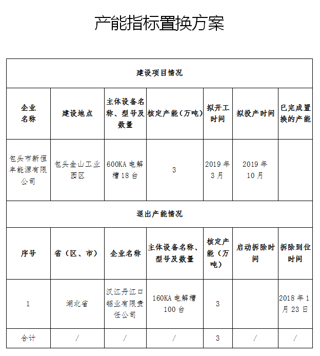 關於包頭市新恆豐能源有限公司電解鋁建設項目產能置換方案的公告