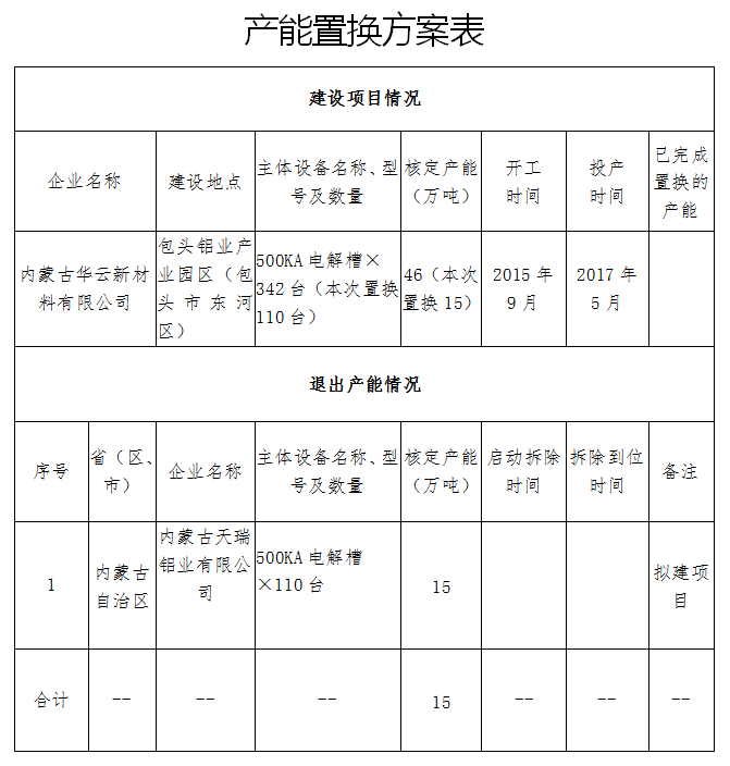 關於內蒙古華雲新材料有限公司電解鋁建設項目產能置換方案的公告