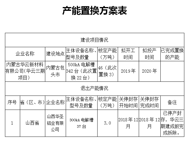 关于内蒙古华云新材料有限公司电解铝建设项目置换方案的公告 关于内蒙古华云新材料有限公司电解铝建设项目置换方案的公告