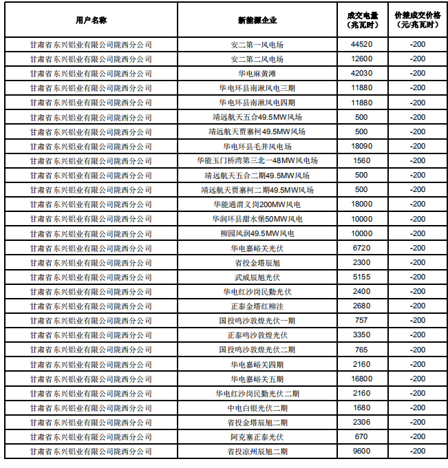 甘肃2019年电解铝与常规火电、新能源发电企业直接交易结果