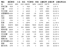 铝库存增加4,650吨，巴生仓库增幅最大