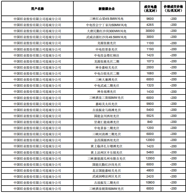 甘肃2019年电解铝与常规火电、新能源发电企业直接交易结果