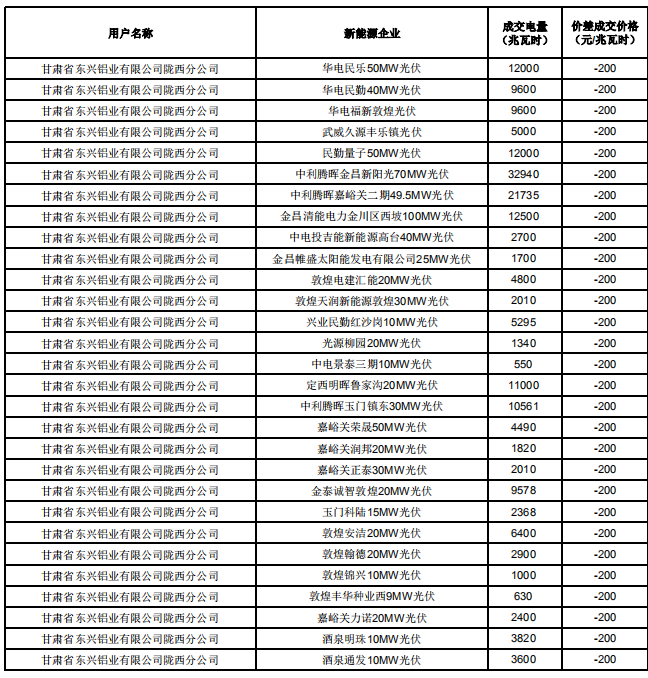 甘肃2019年电解铝与常规火电、新能源发电企业直接交易结果