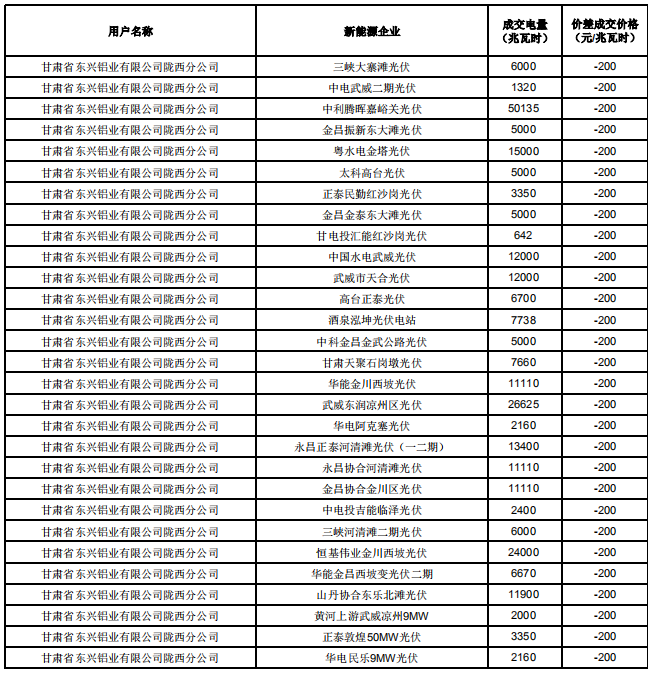 甘肅2019年電解鋁與常規火電、新能源發電企業直接交易結果