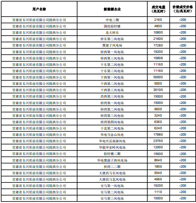 甘肃2019年电解铝与常规火电、新能源发电企业直接交易结果