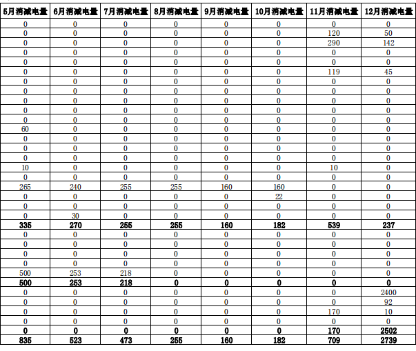 甘肃2019年电解铝与常规火电、新能源发电企业直接交易结果