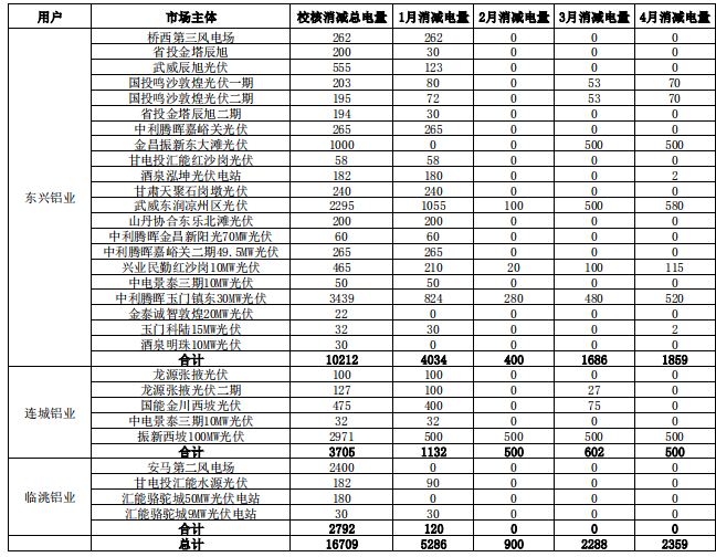 甘肅2019年電解鋁與常規火電、新能源發電企業直接交易結果