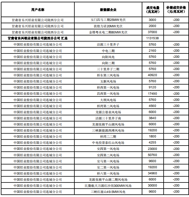 甘肃2019年电解铝与常规火电、新能源发电企业直接交易结果