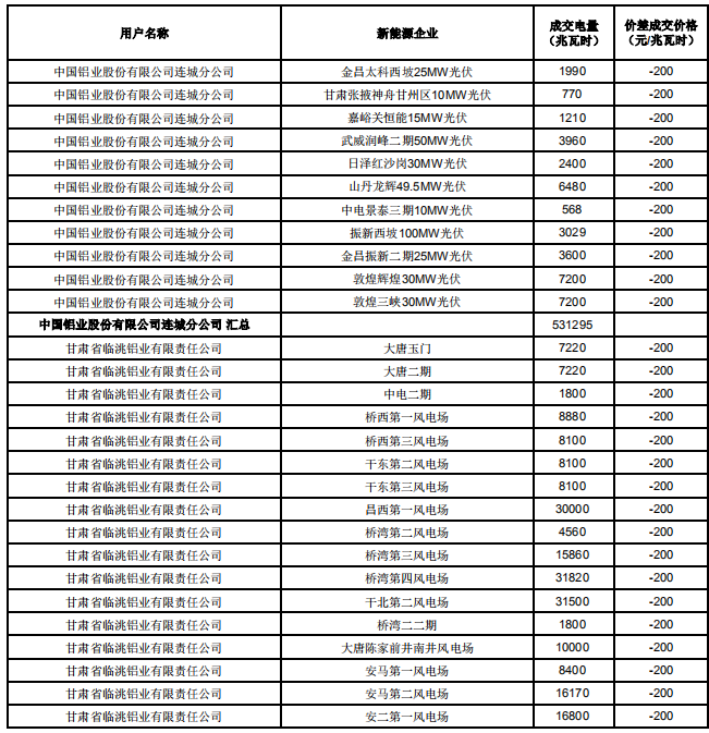 甘肃2019年电解铝与常规火电、新能源发电企业直接交易结果