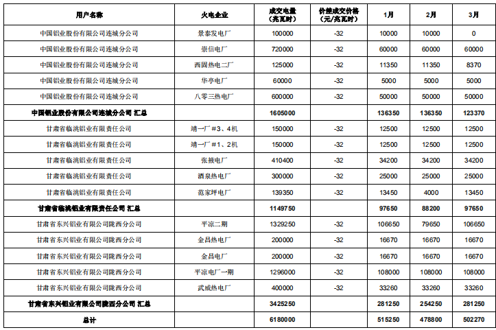 甘肃2019年电解铝与常规火电、新能源发电企业直接交易结果