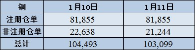 COMEX铜库存降至2017年2月2日以来最低