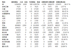 鋁庫存增加1,700噸，主要因巴西庫存增長