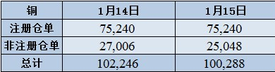 COMEX铜库存降至100,288短吨  为2017年1月30日以来最低