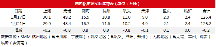 2019年1月21日國內電解鋁現貨庫存