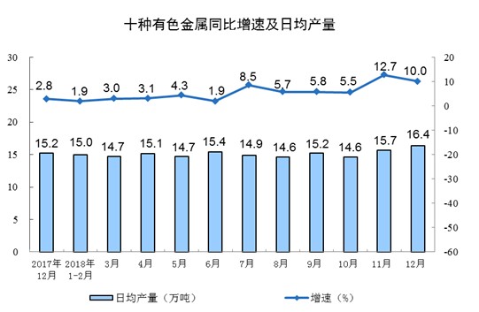 中國2018年原鋁（電解鋁）產量同比增長7.4%