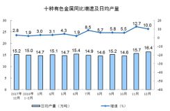 中國2018年原鋁（電解鋁）產量同比增長7.4%