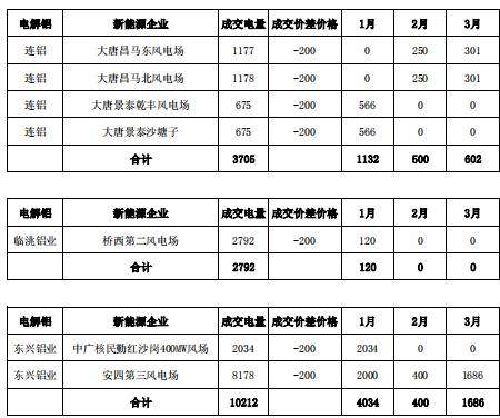 甘肃2019年电解铝补充交易：总成交电量1670.7万千瓦时